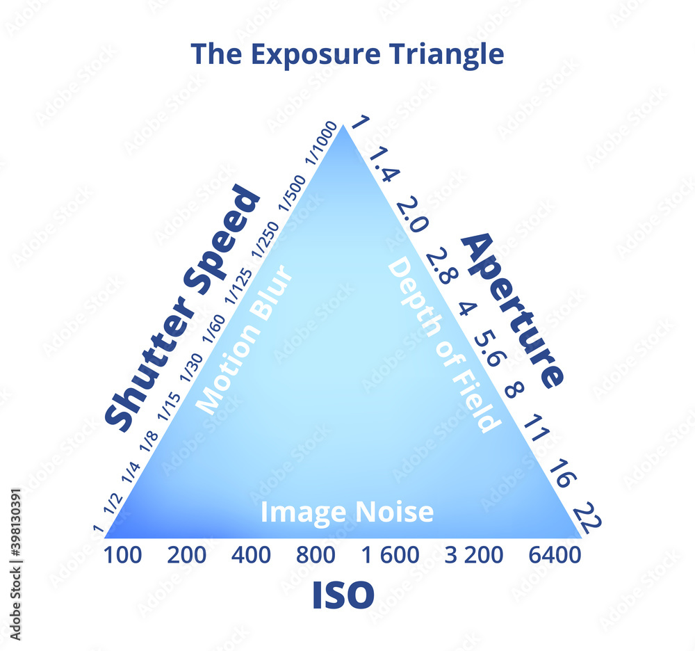  exposure triangle chart
